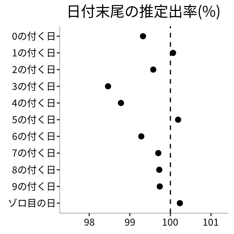 日付末尾ごとの出率