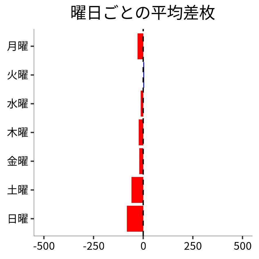 曜日ごとの平均差枚