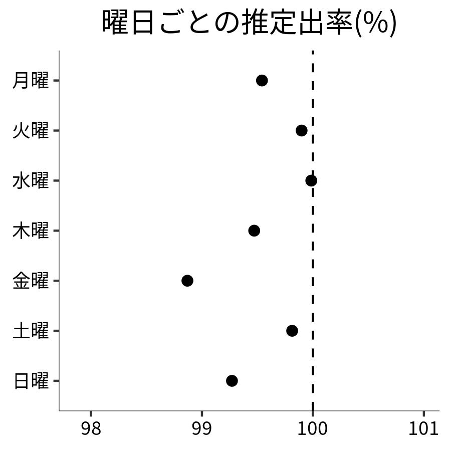 曜日ごとの出率