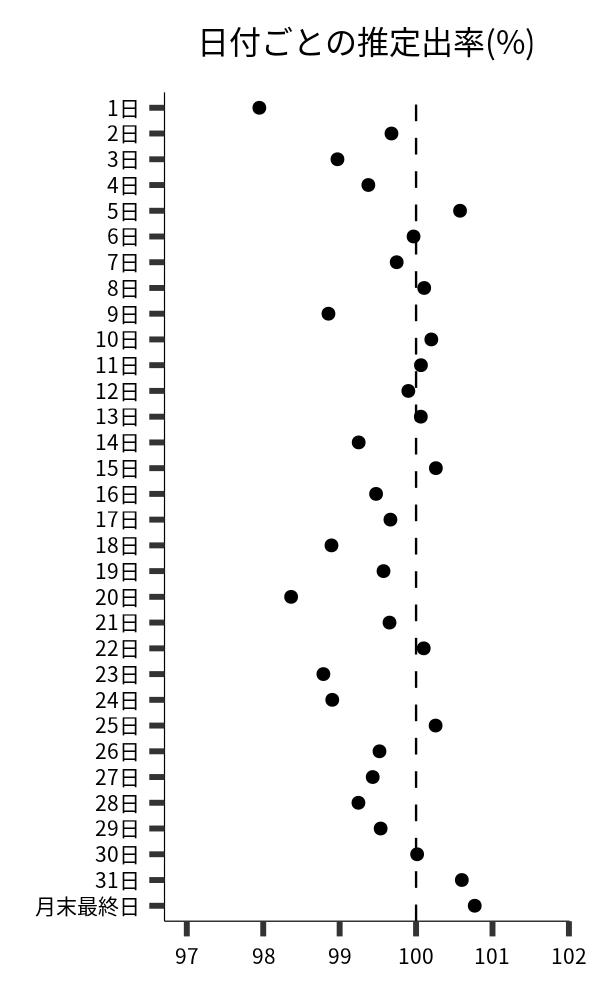 日付ごとの出率