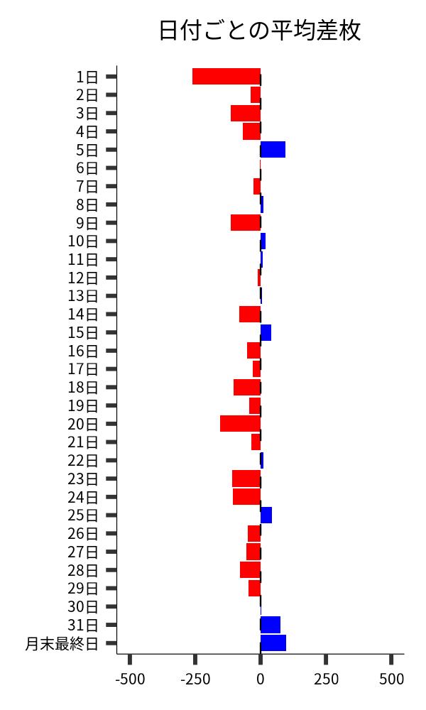 日付ごとの平均差枚