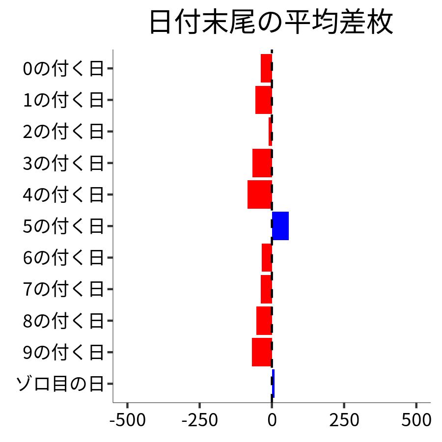 日付末尾ごとの平均差枚