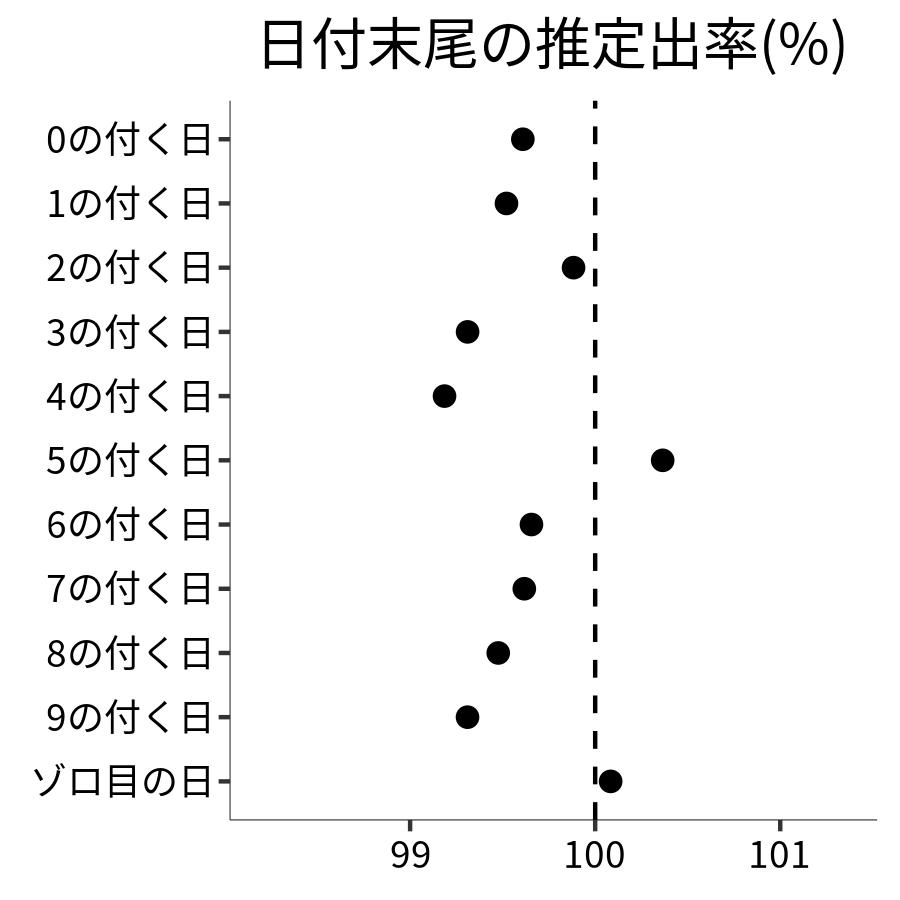 日付末尾ごとの出率