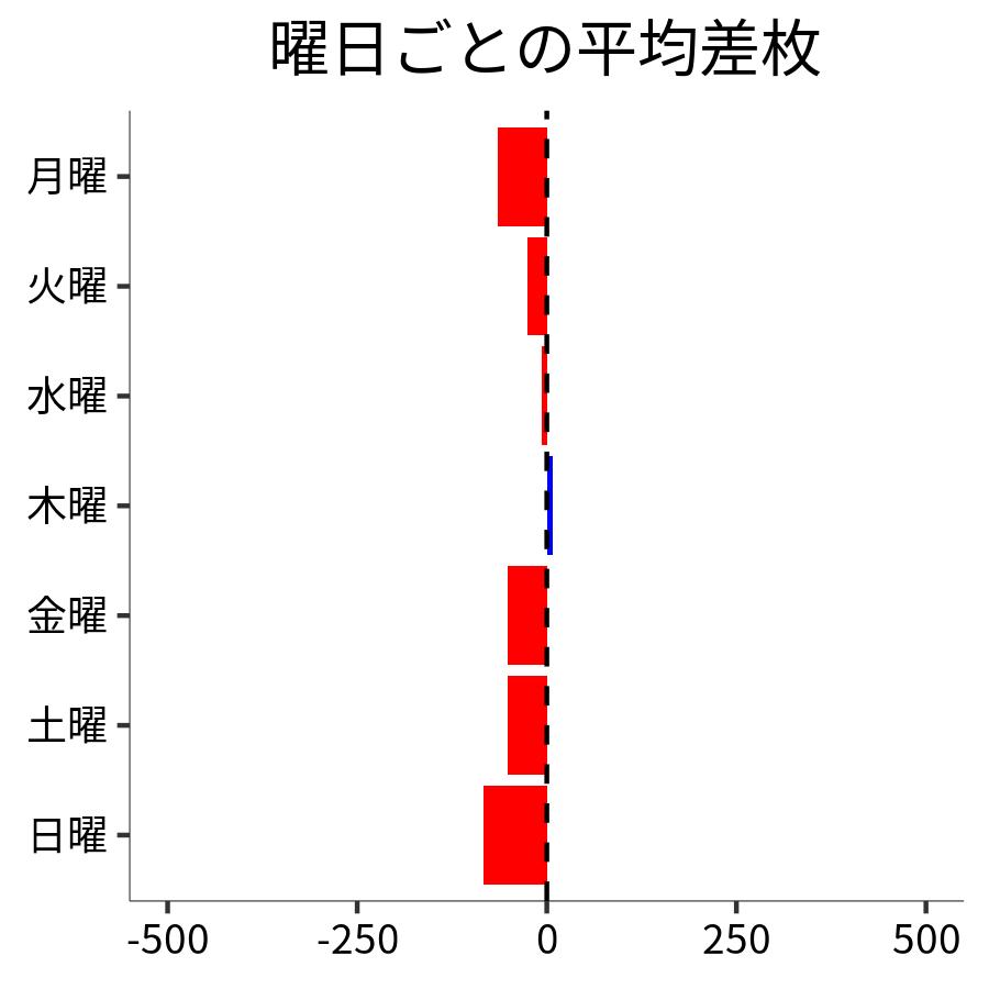 曜日ごとの平均差枚