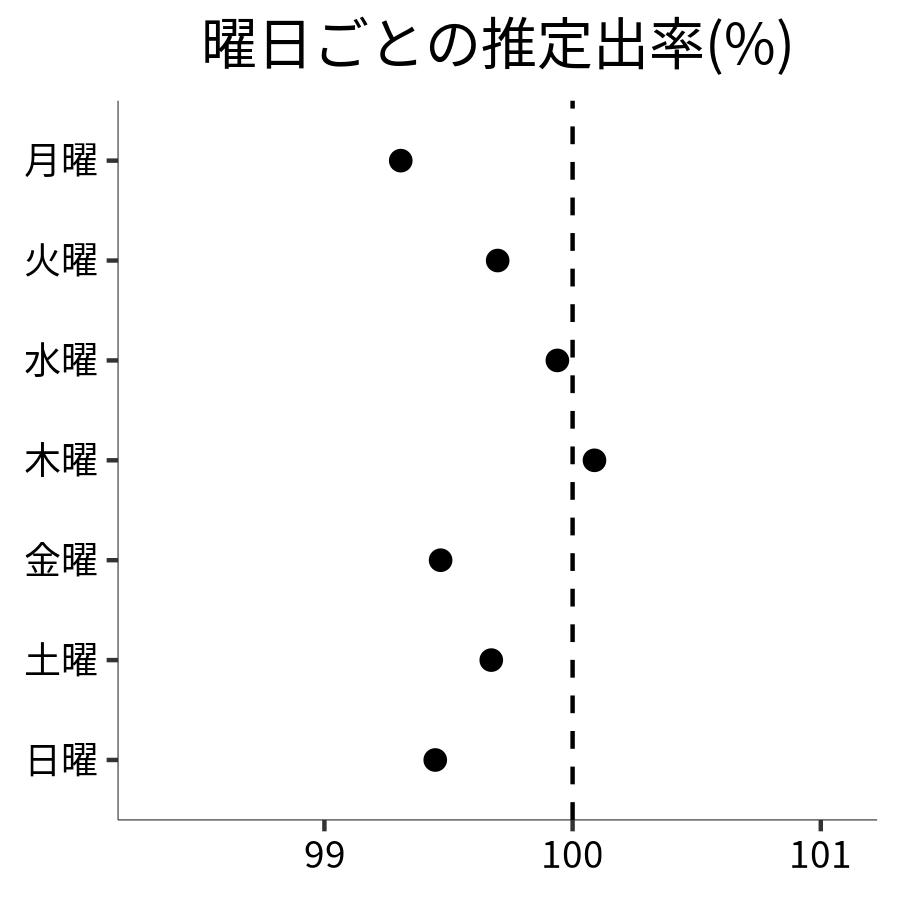 曜日ごとの出率