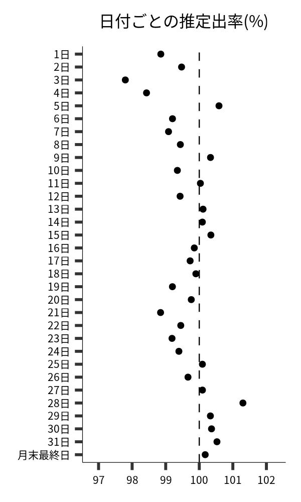 日付ごとの出率