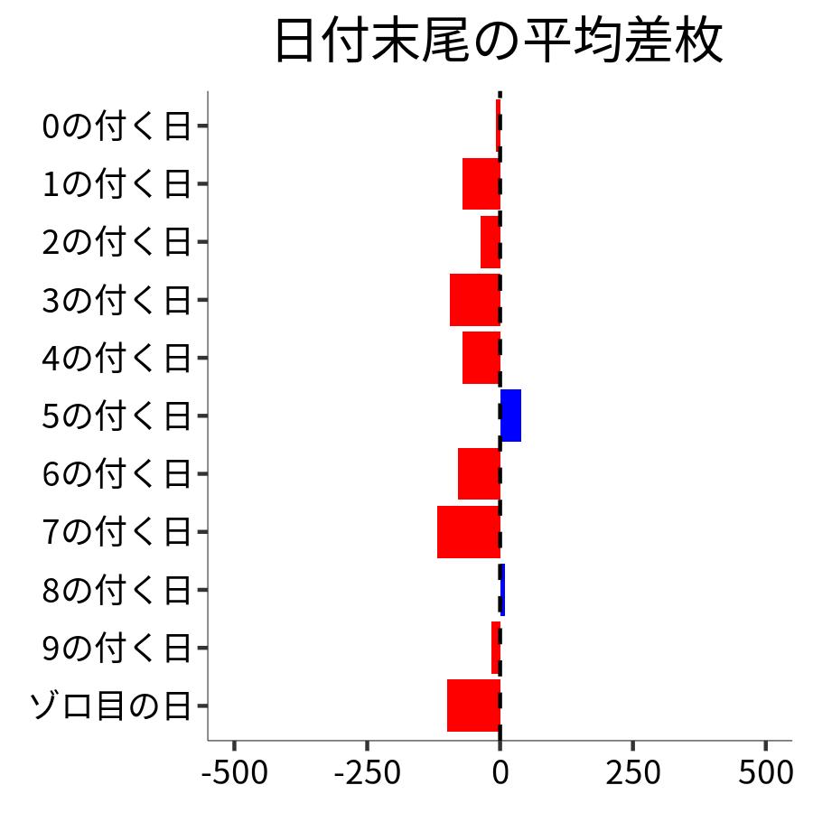 日付末尾ごとの平均差枚