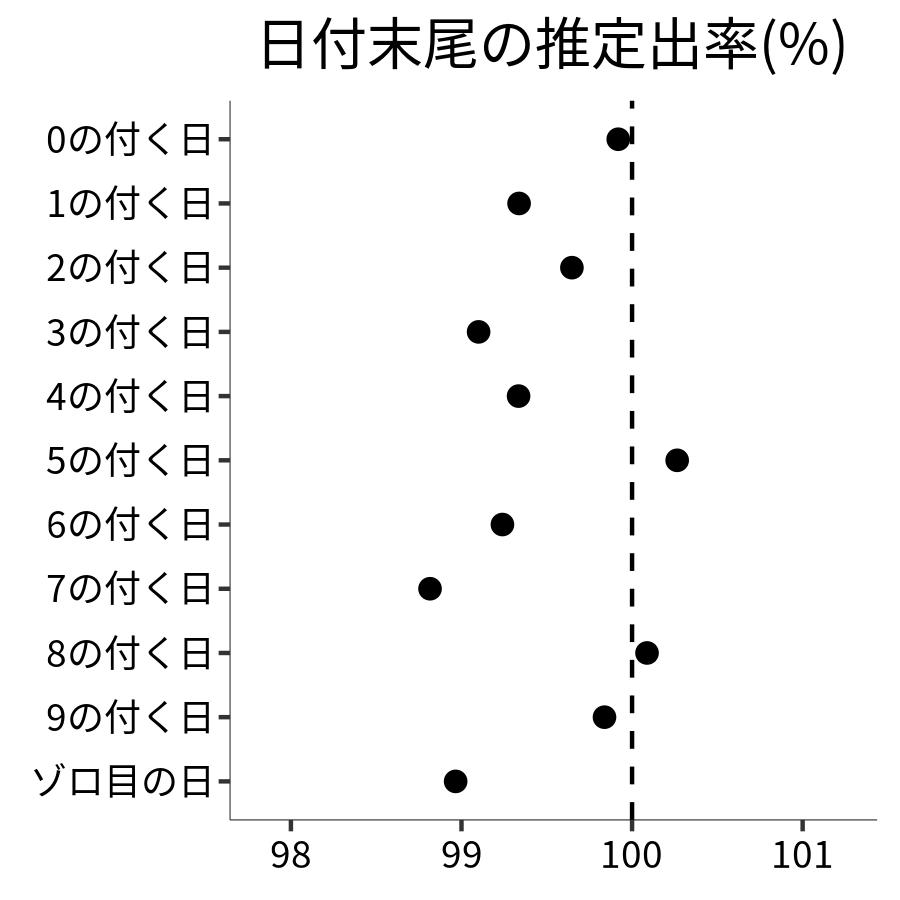 日付末尾ごとの出率