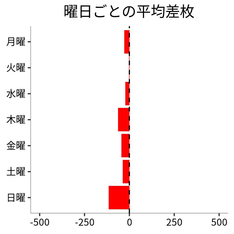 曜日ごとの平均差枚