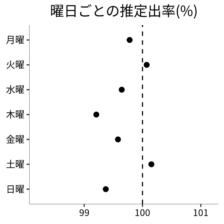 曜日ごとの出率