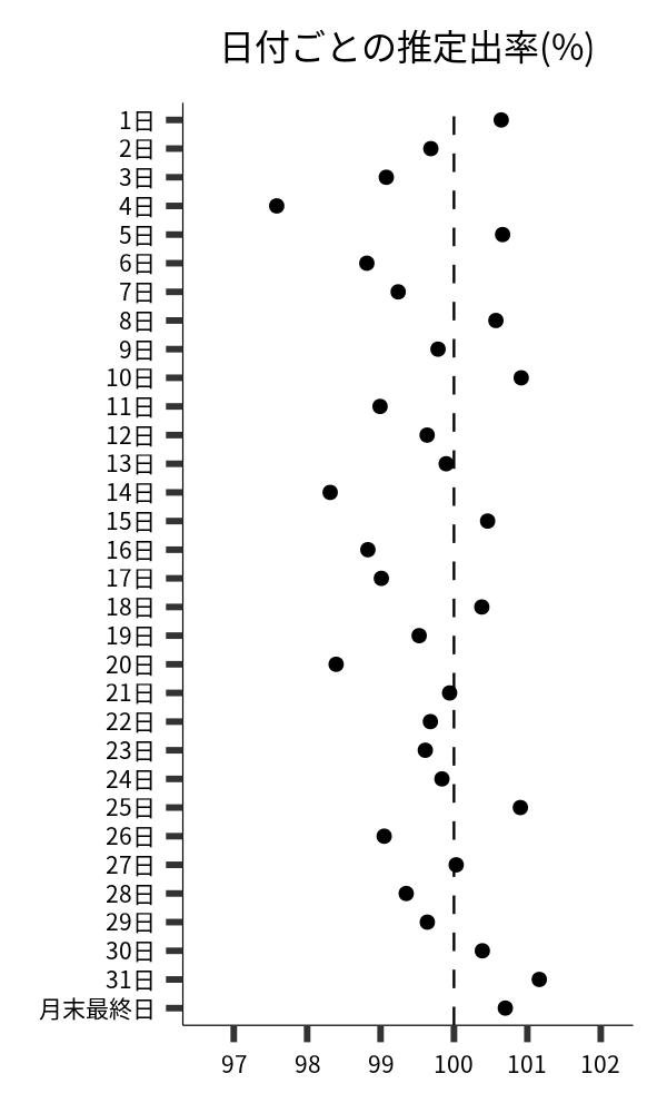 日付ごとの出率