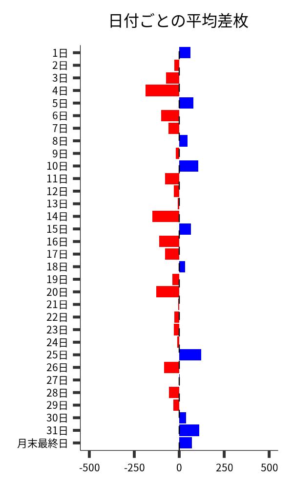 日付ごとの平均差枚