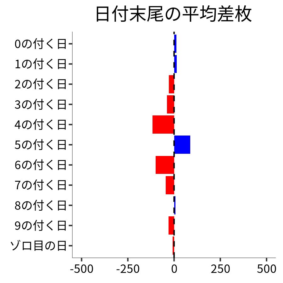 日付末尾ごとの平均差枚