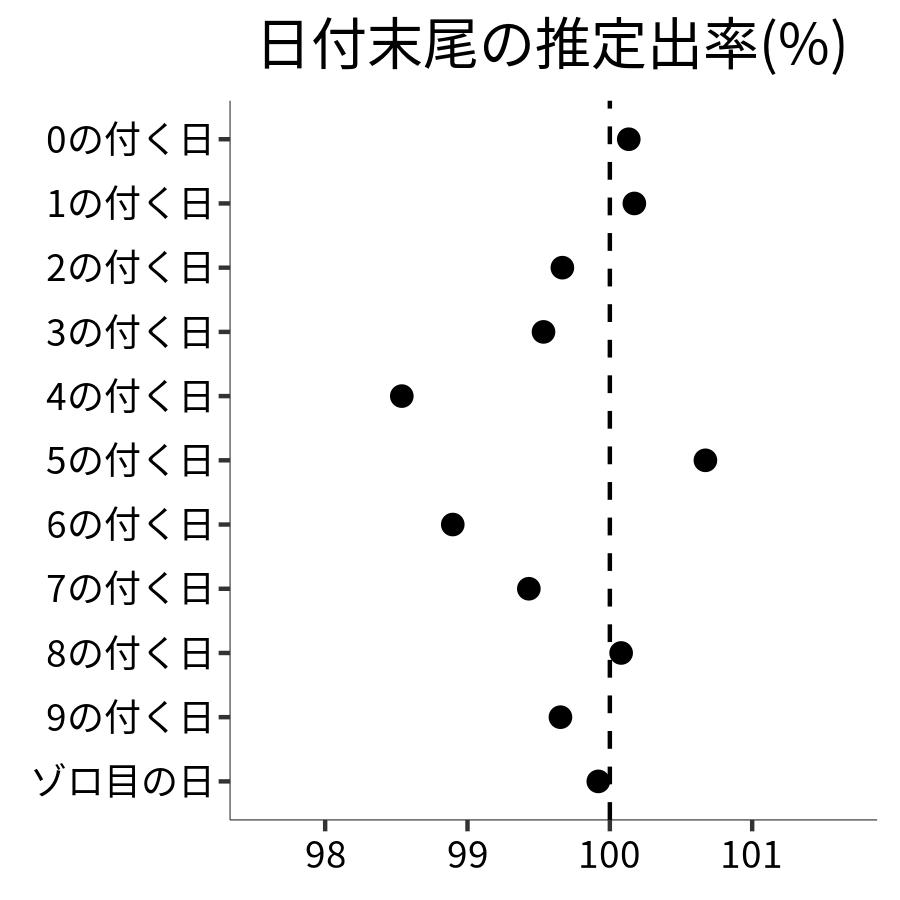 日付末尾ごとの出率