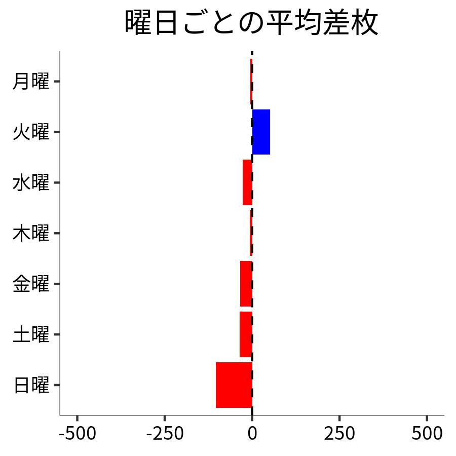 曜日ごとの平均差枚