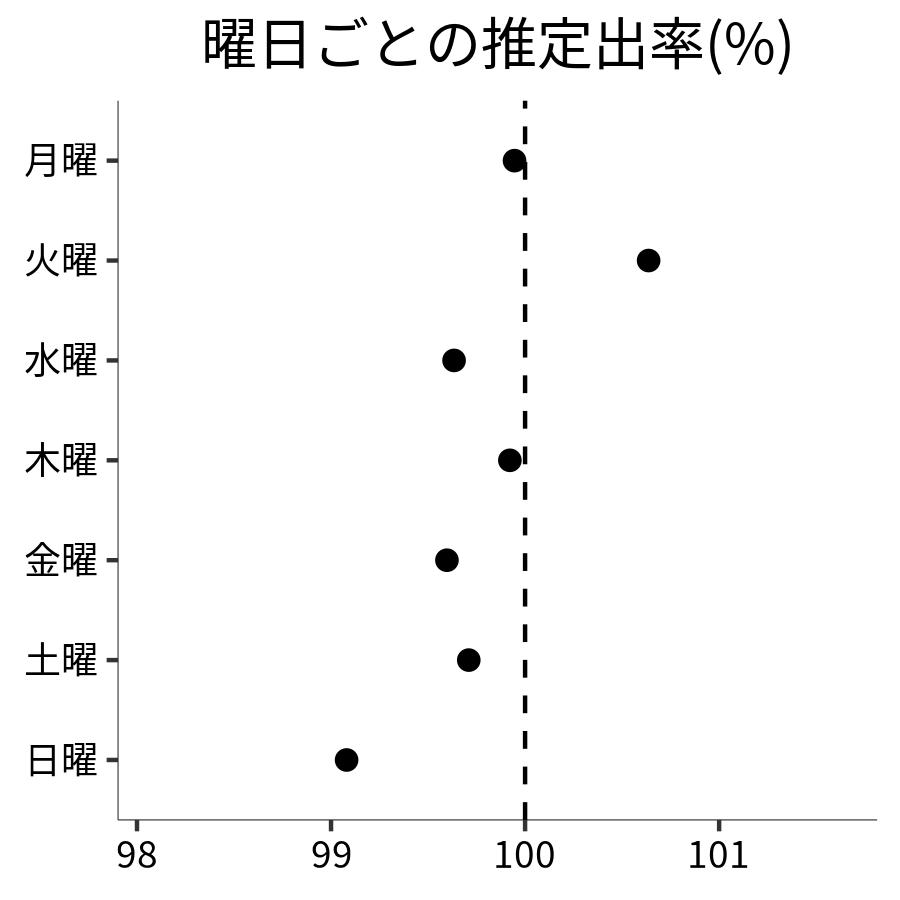 曜日ごとの出率