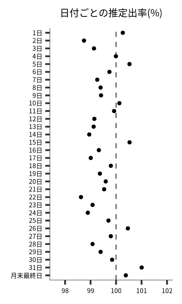 日付ごとの出率