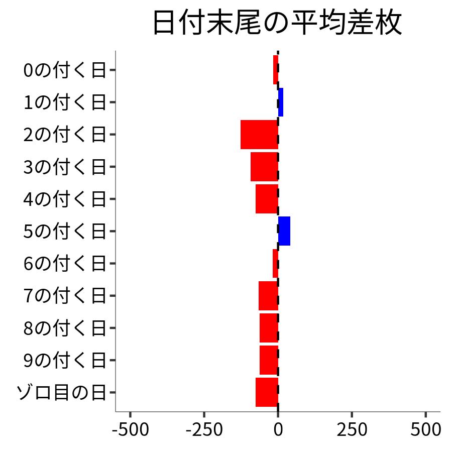 日付末尾ごとの平均差枚