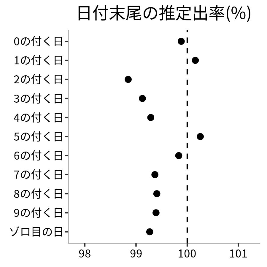 日付末尾ごとの出率