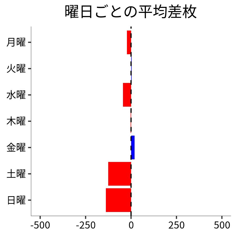 曜日ごとの平均差枚