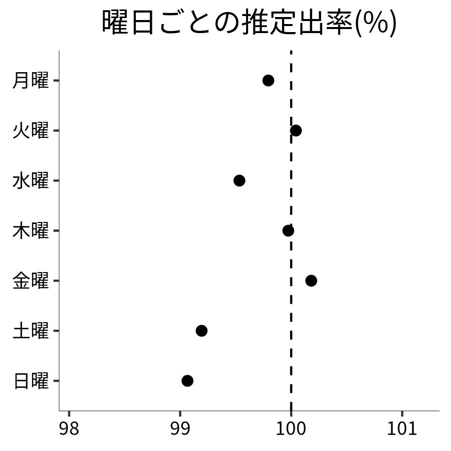 曜日ごとの出率