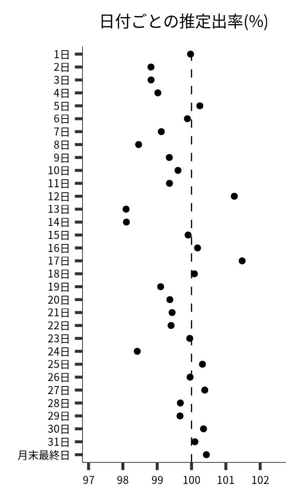 日付ごとの出率
