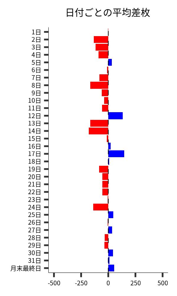 日付ごとの平均差枚