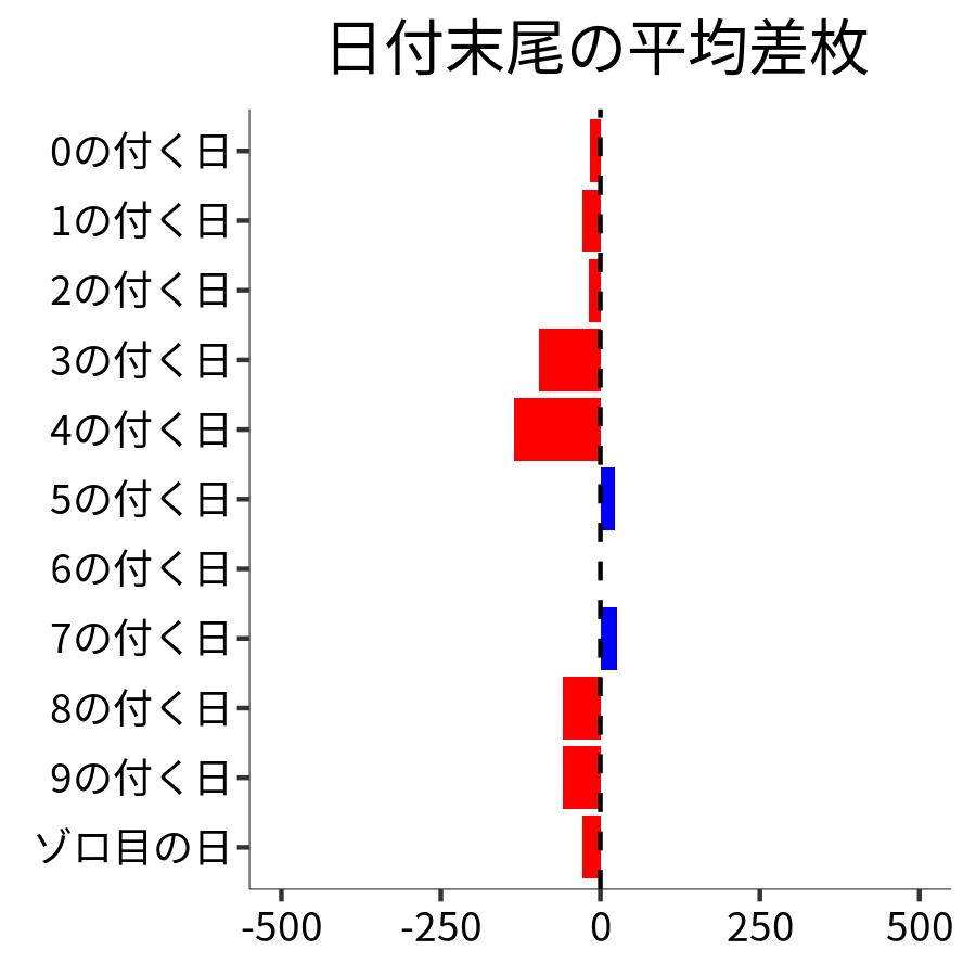 日付末尾ごとの平均差枚