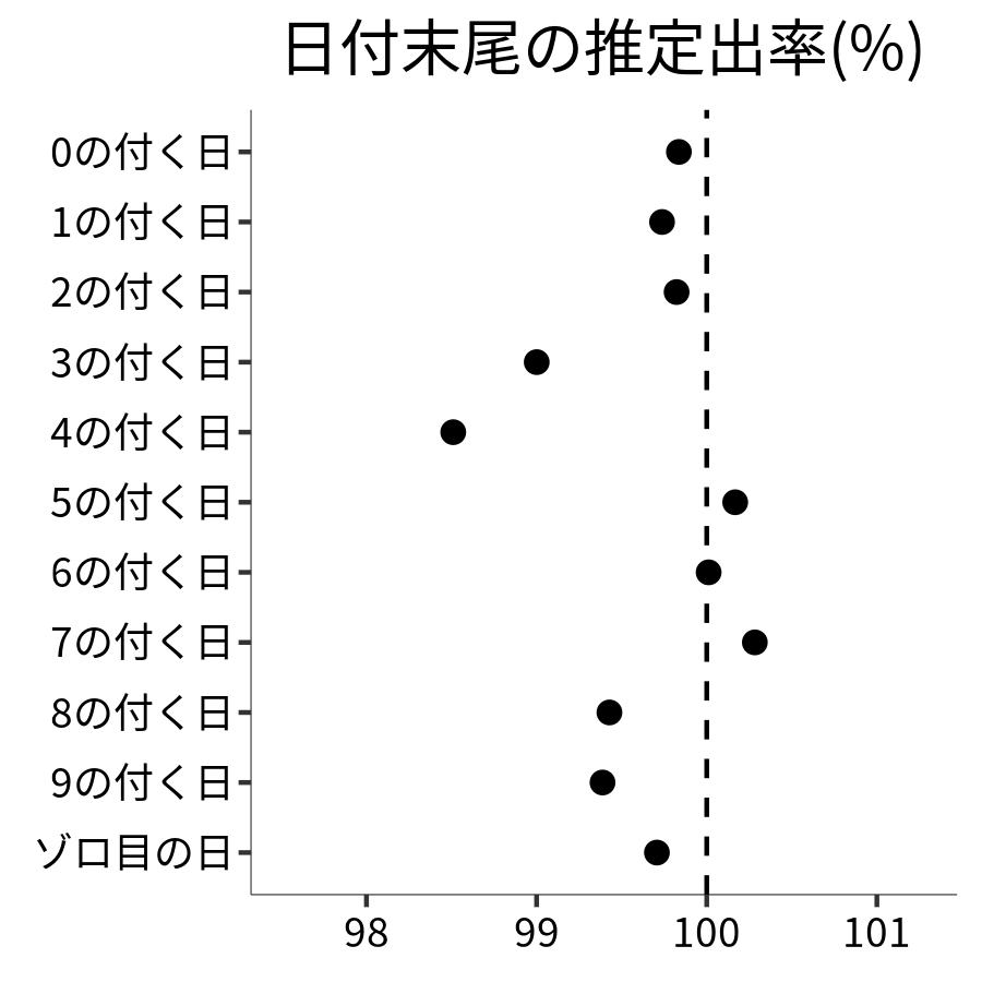 日付末尾ごとの出率