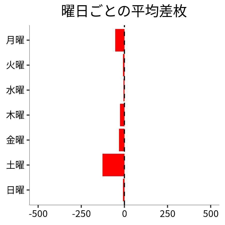 曜日ごとの平均差枚