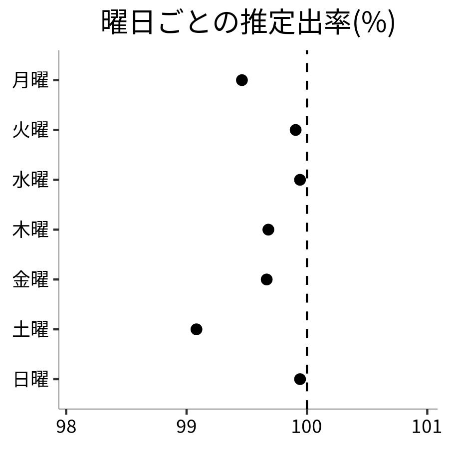 曜日ごとの出率