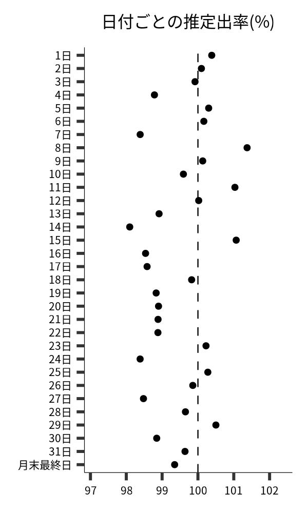 日付ごとの出率