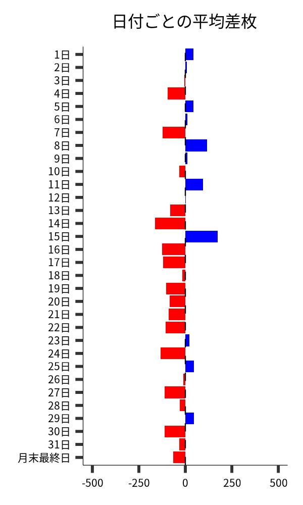 日付ごとの平均差枚