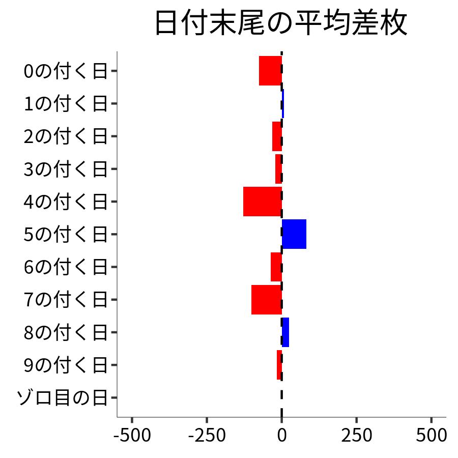 日付末尾ごとの平均差枚