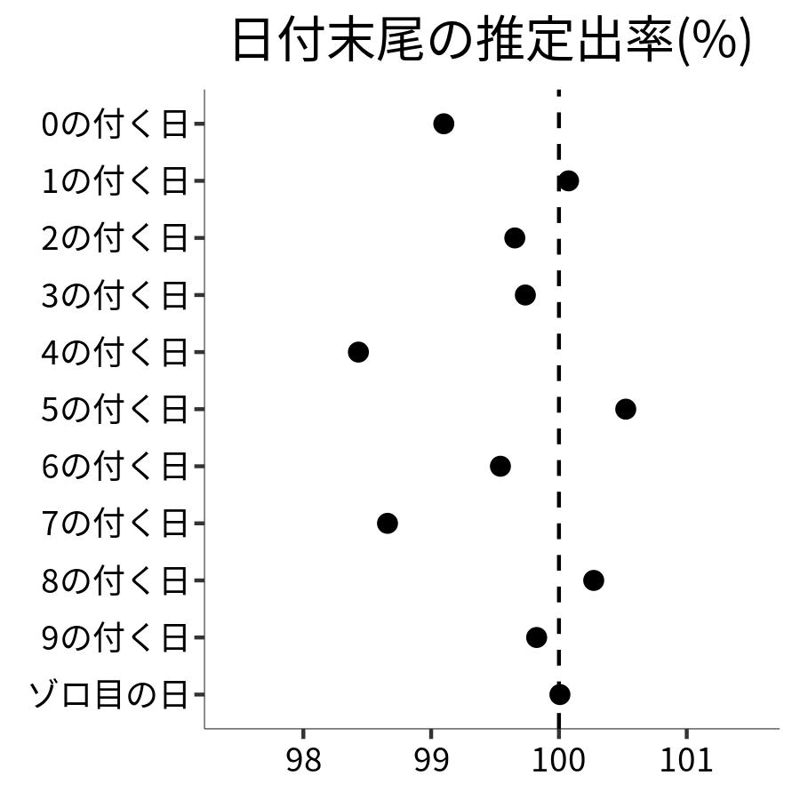 日付末尾ごとの出率