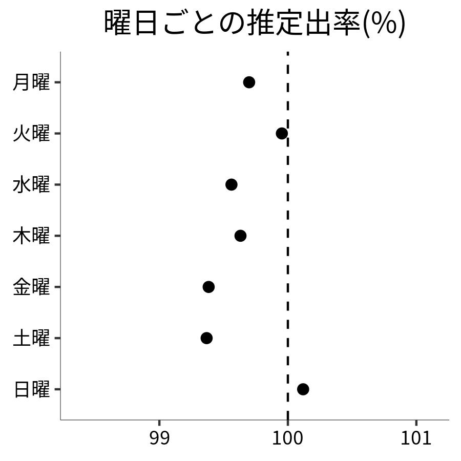 曜日ごとの出率