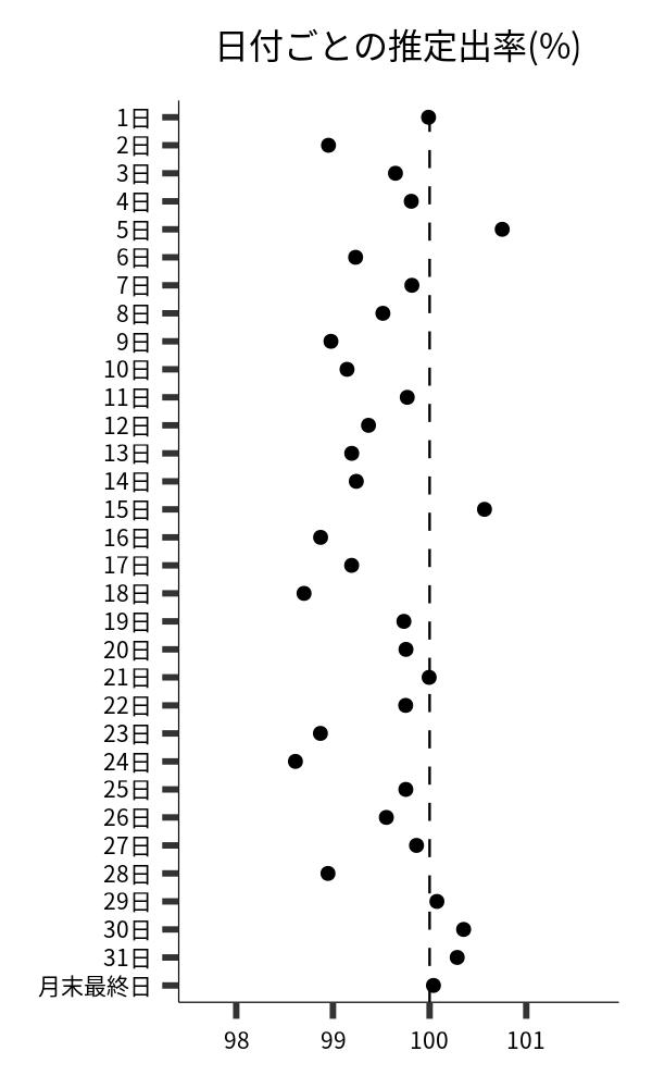 日付ごとの出率