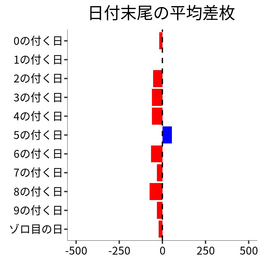 日付末尾ごとの平均差枚