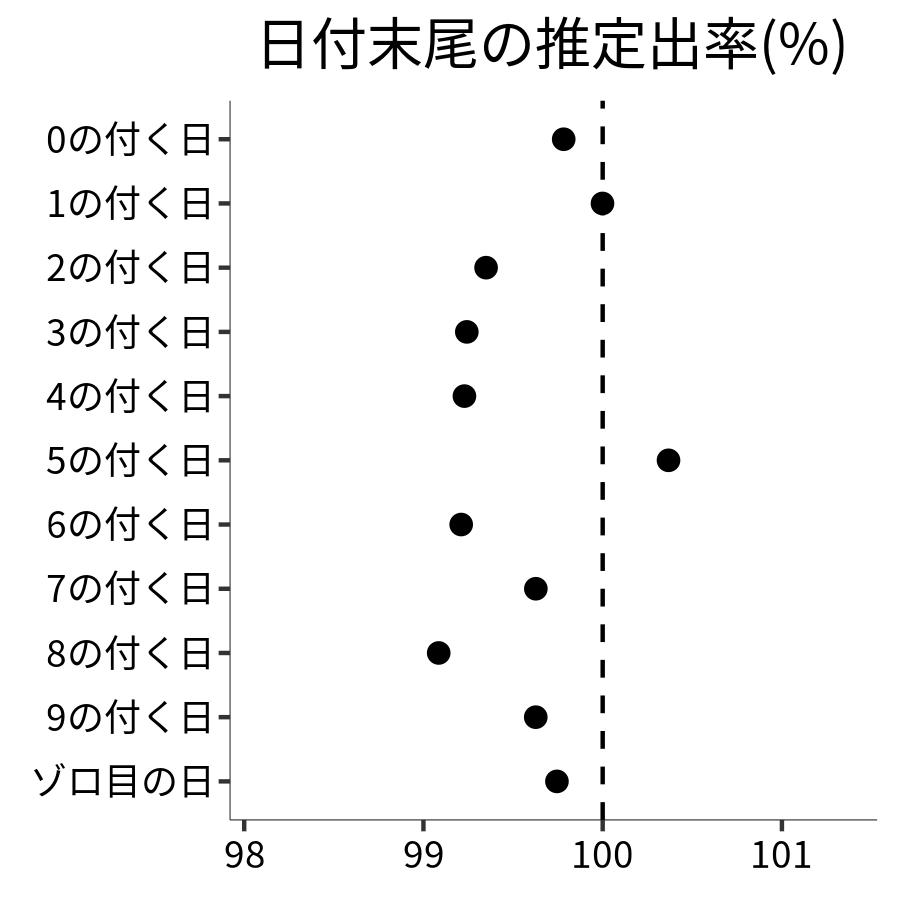 日付末尾ごとの出率