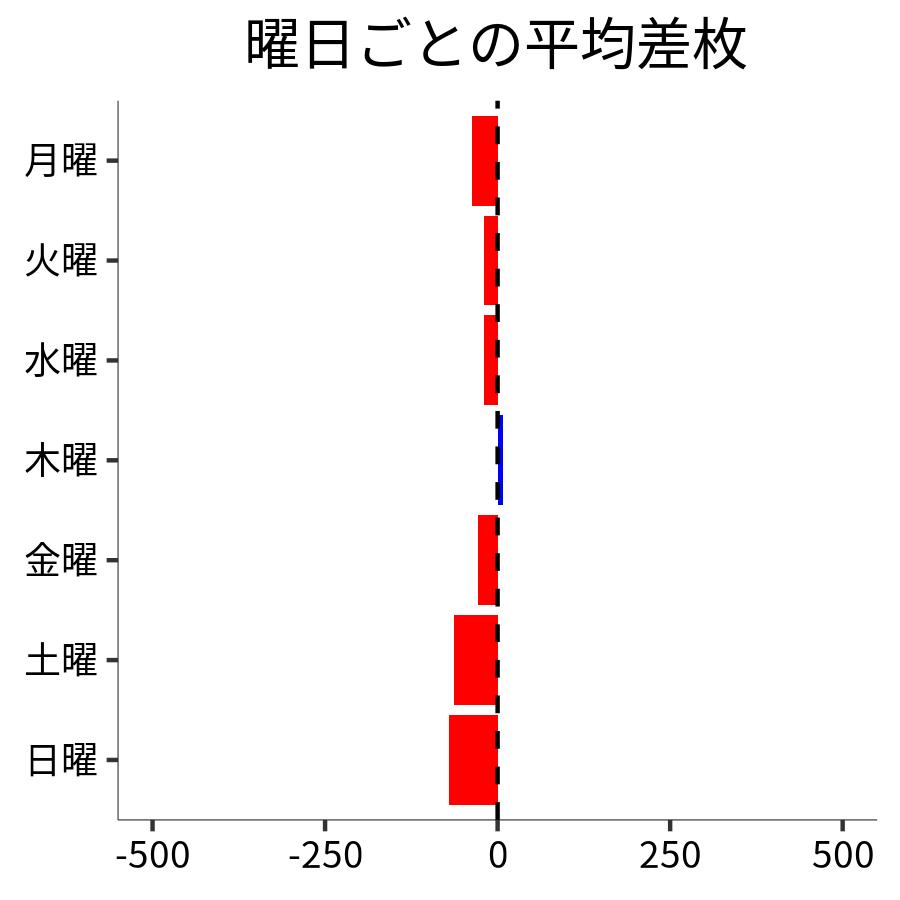 曜日ごとの平均差枚