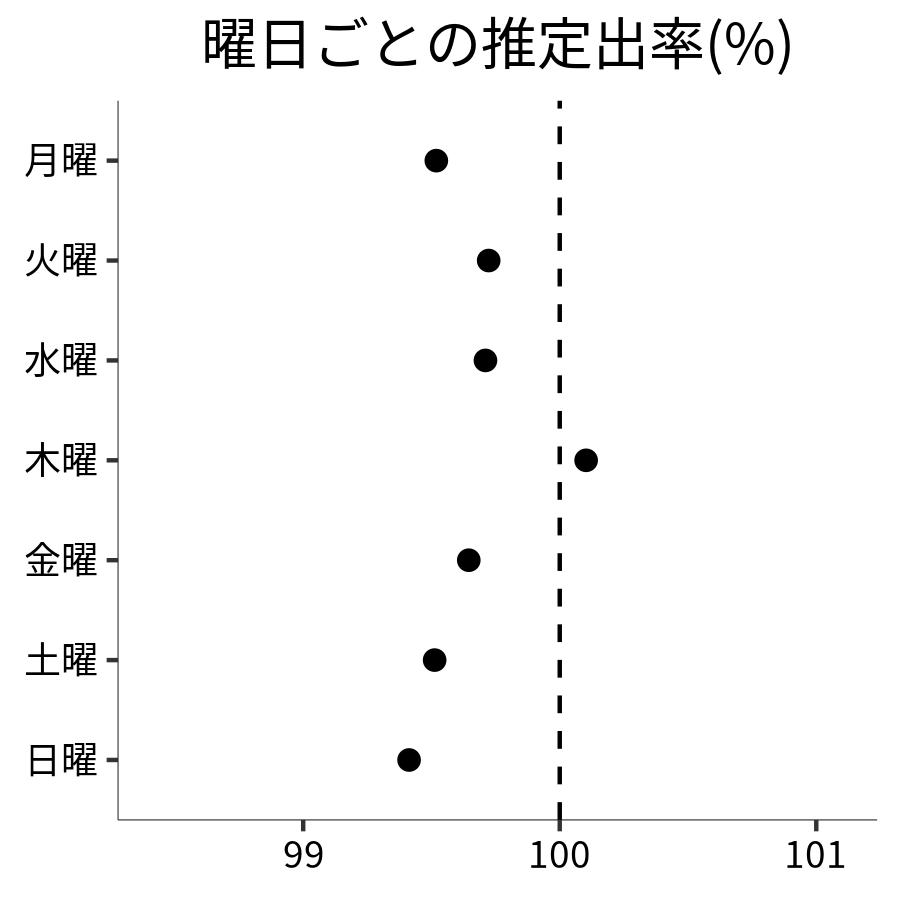 曜日ごとの出率