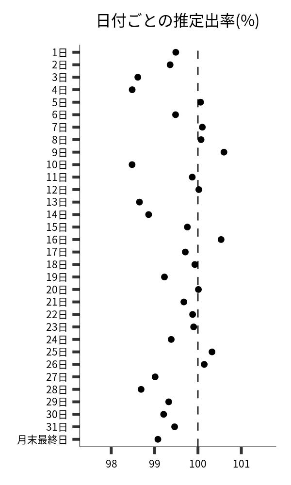 日付ごとの出率