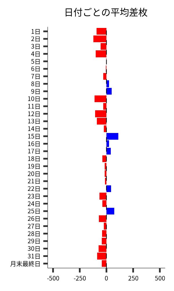 日付ごとの平均差枚
