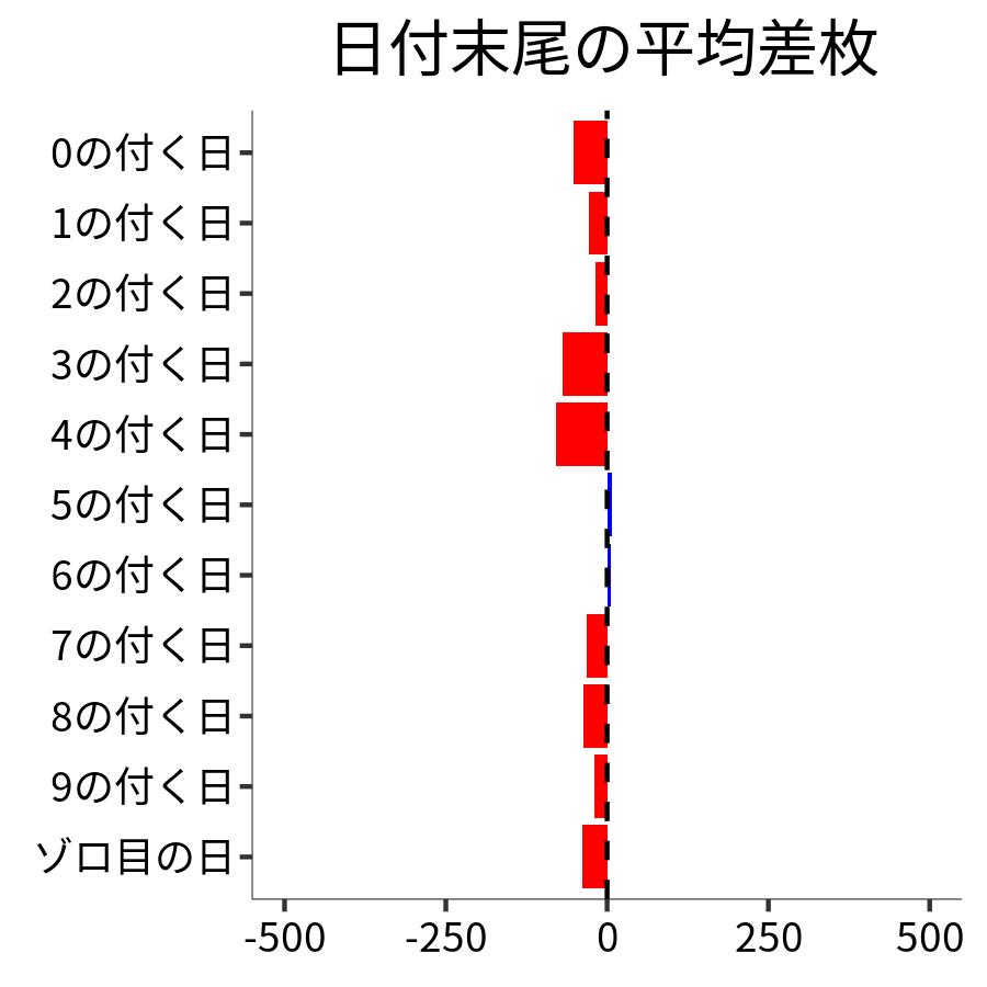 日付末尾ごとの平均差枚