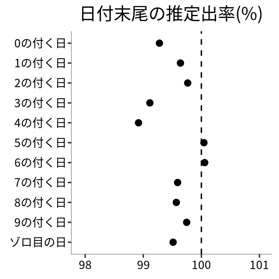 日付末尾ごとの出率