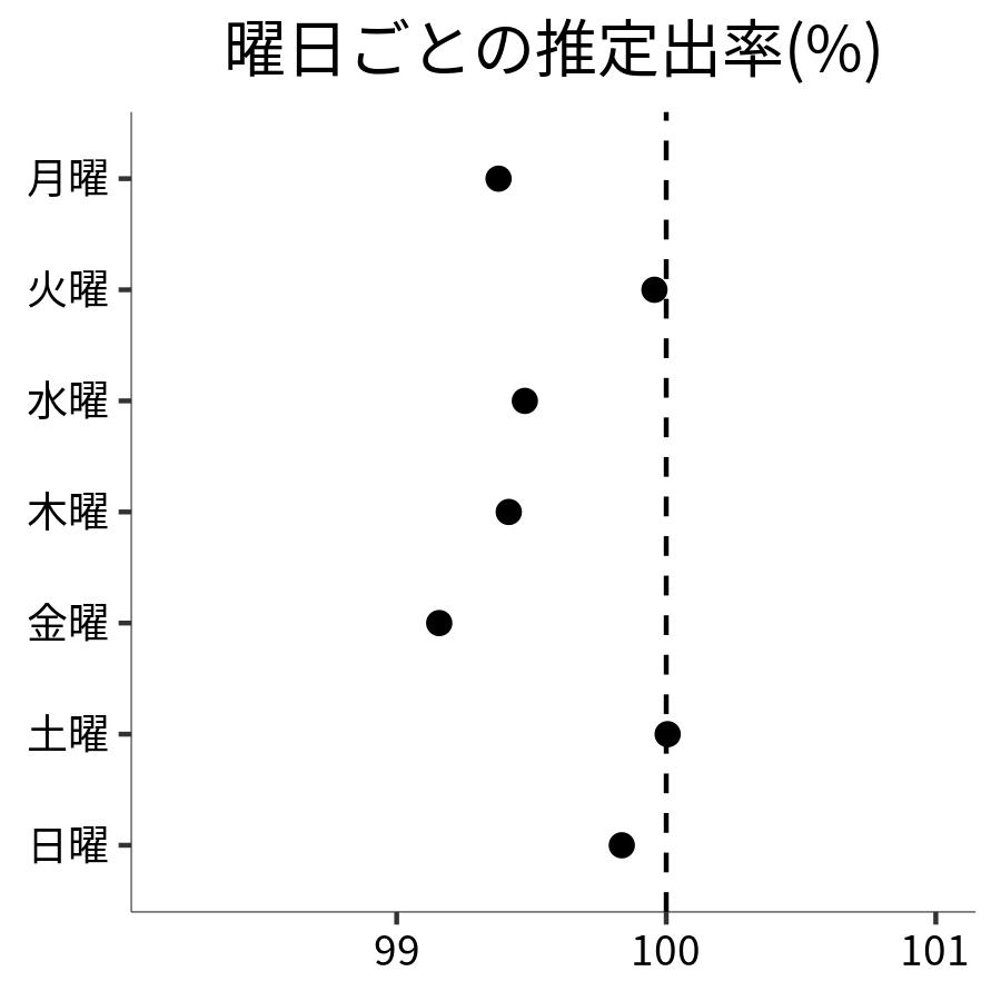 曜日ごとの出率