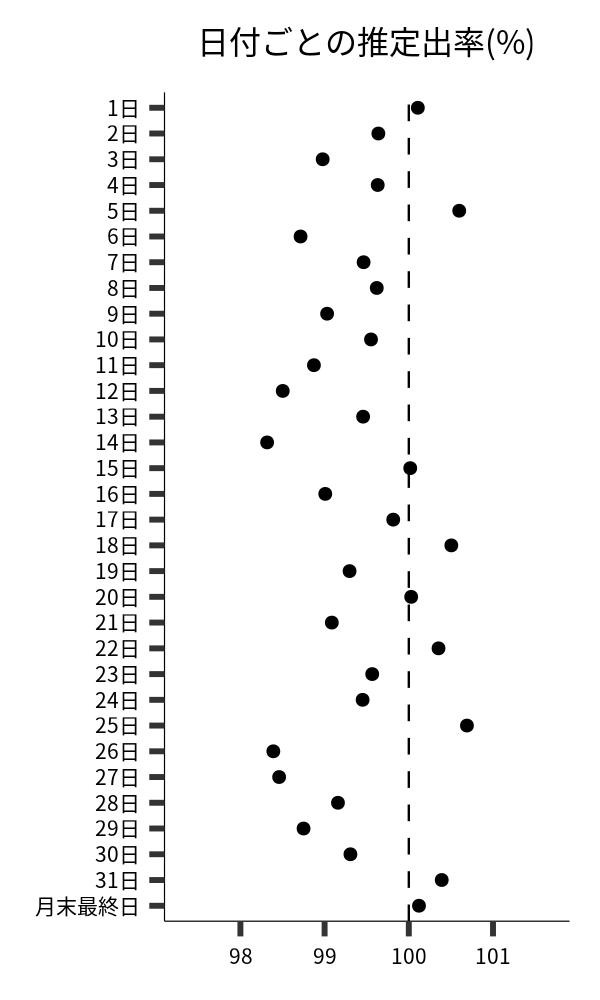 日付ごとの出率