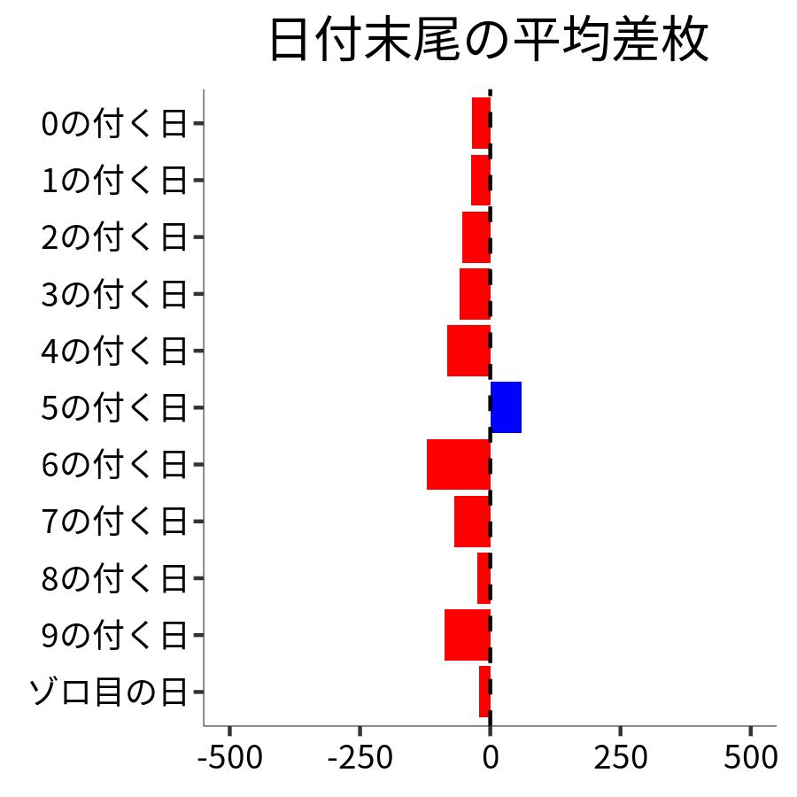 日付末尾ごとの平均差枚