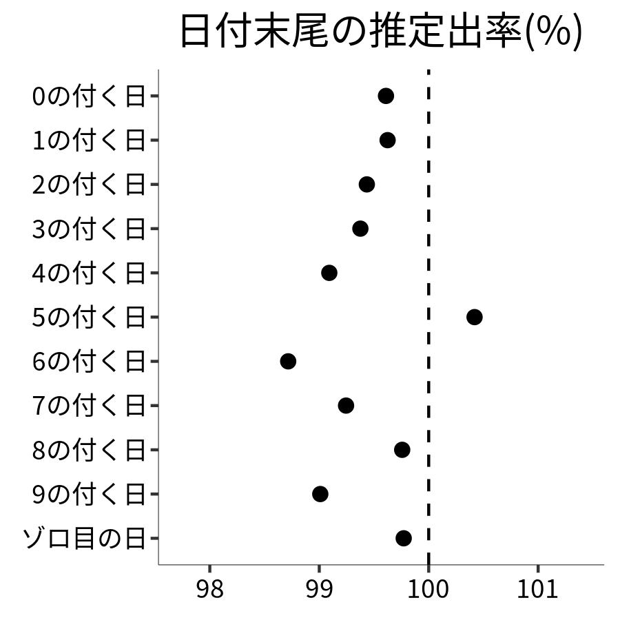 日付末尾ごとの出率