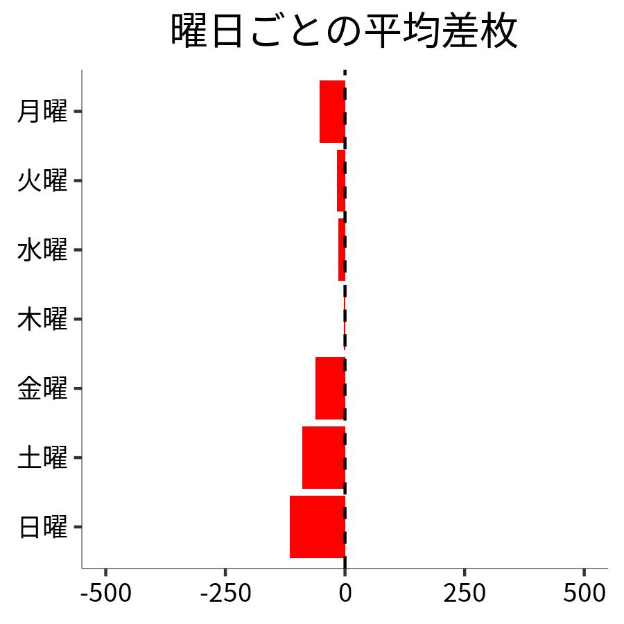 曜日ごとの平均差枚